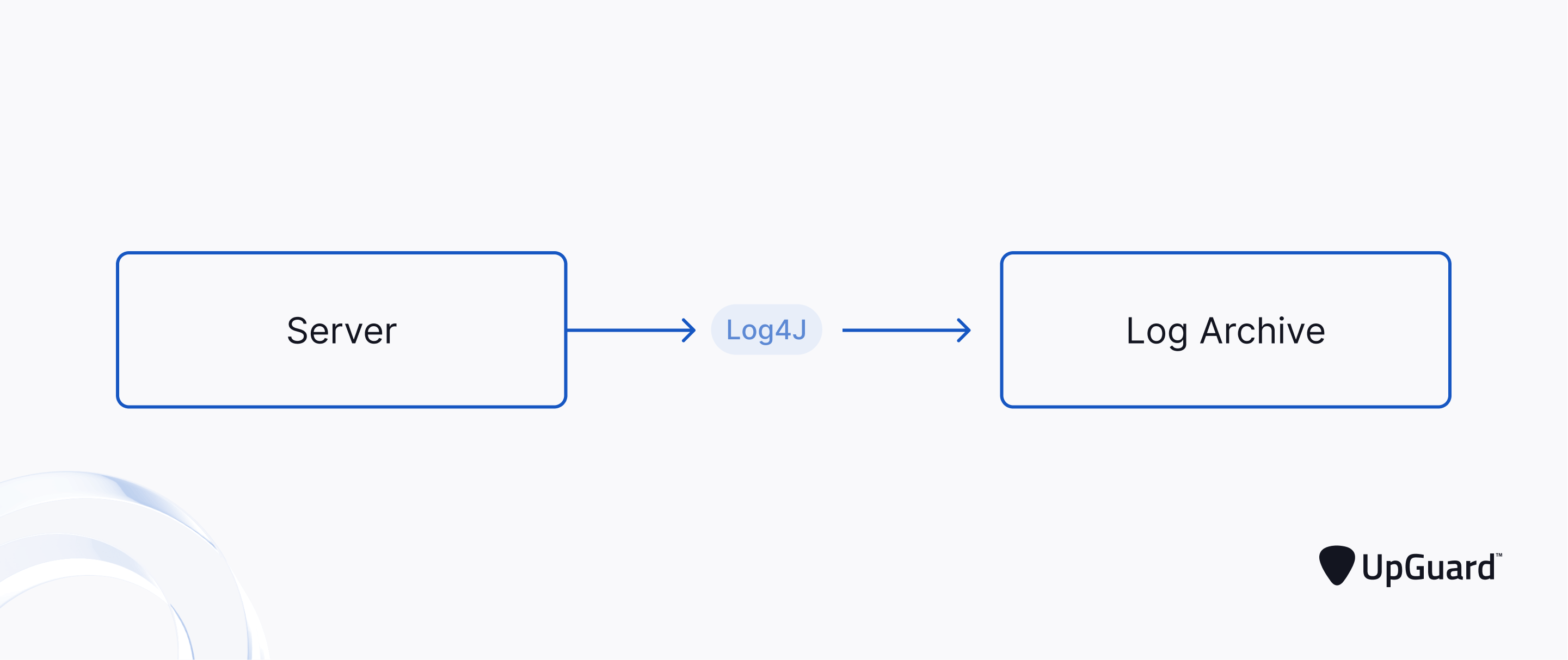server data parsing through log4j before being archived