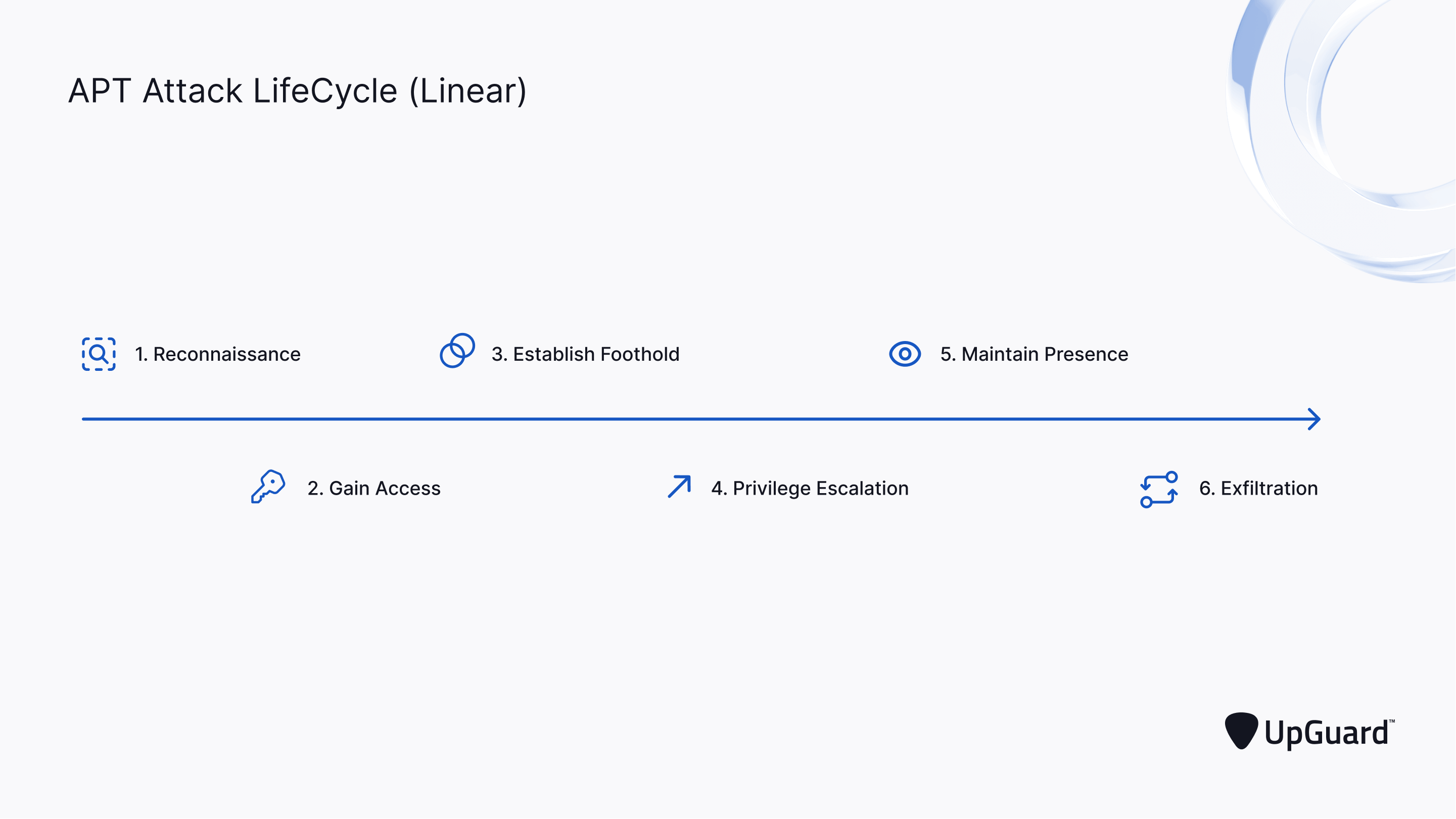 APT attack lifecycle linear