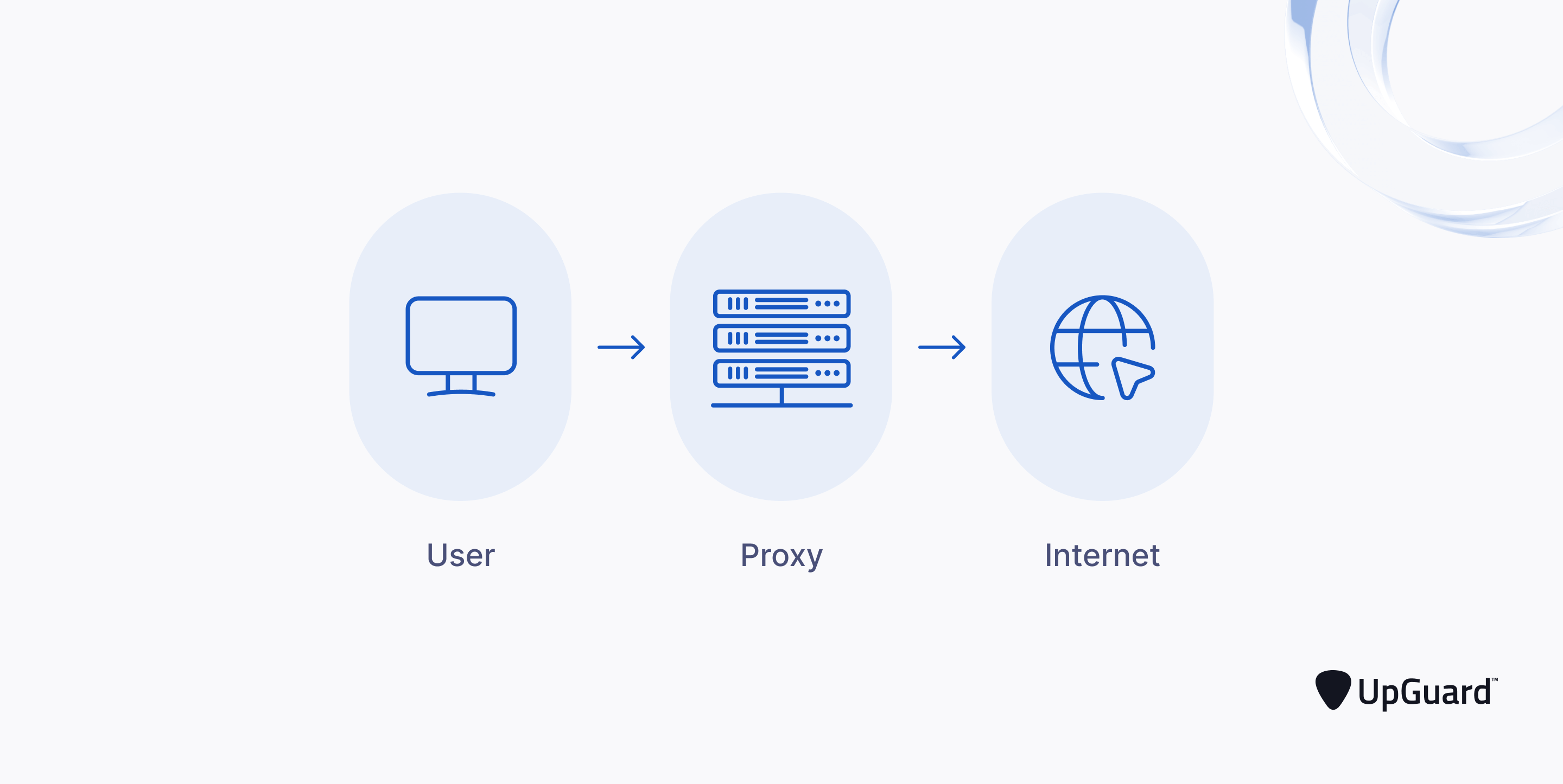 proxy server between a user and the internet