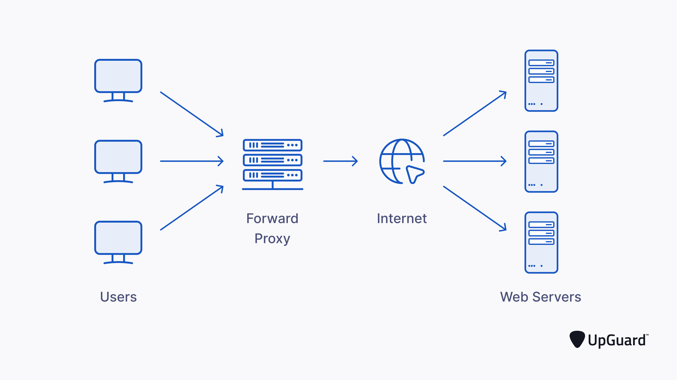 a forward proxy filtering internet traffic