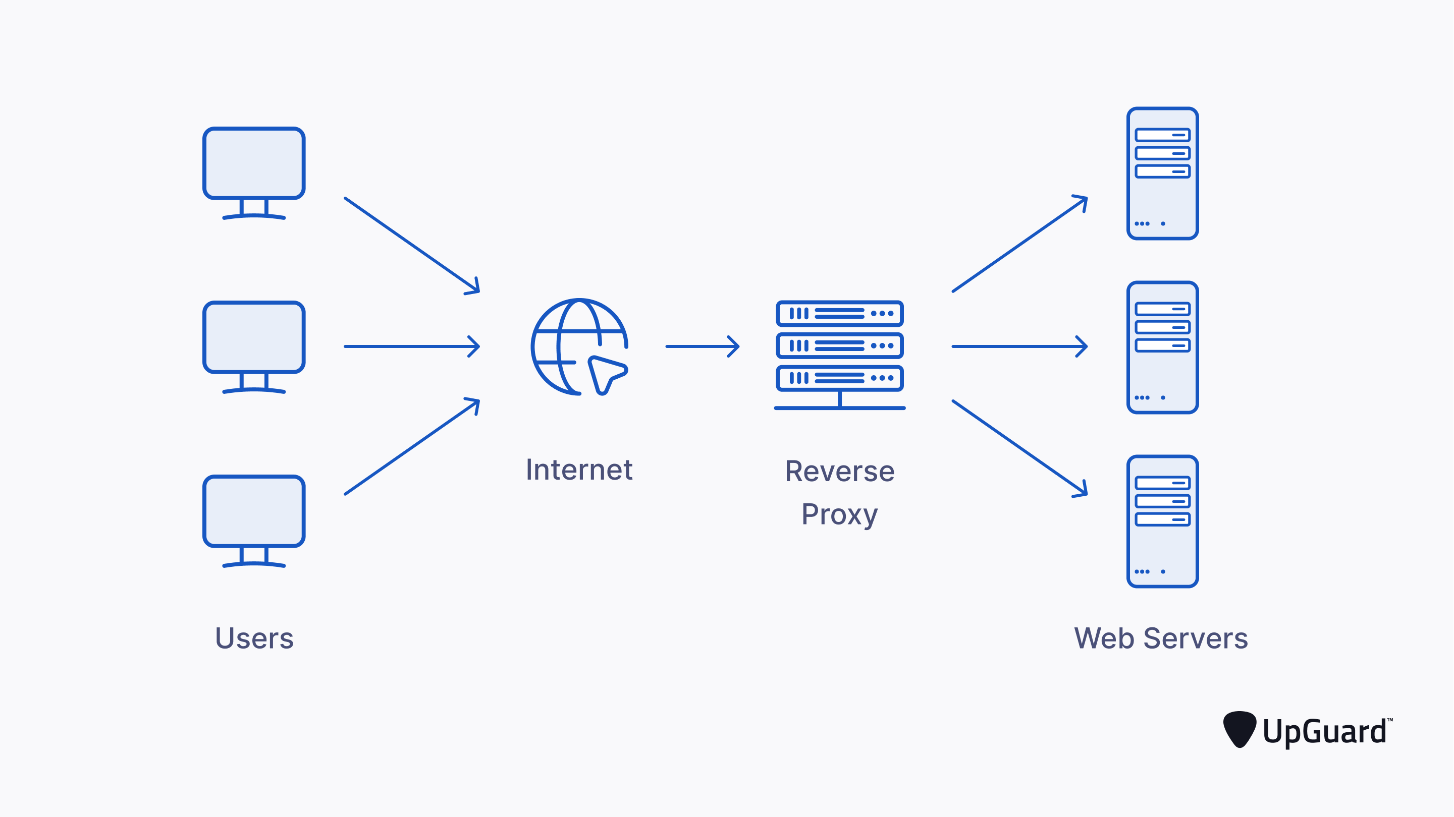 a reverse proxy filtering incoming web server traffic