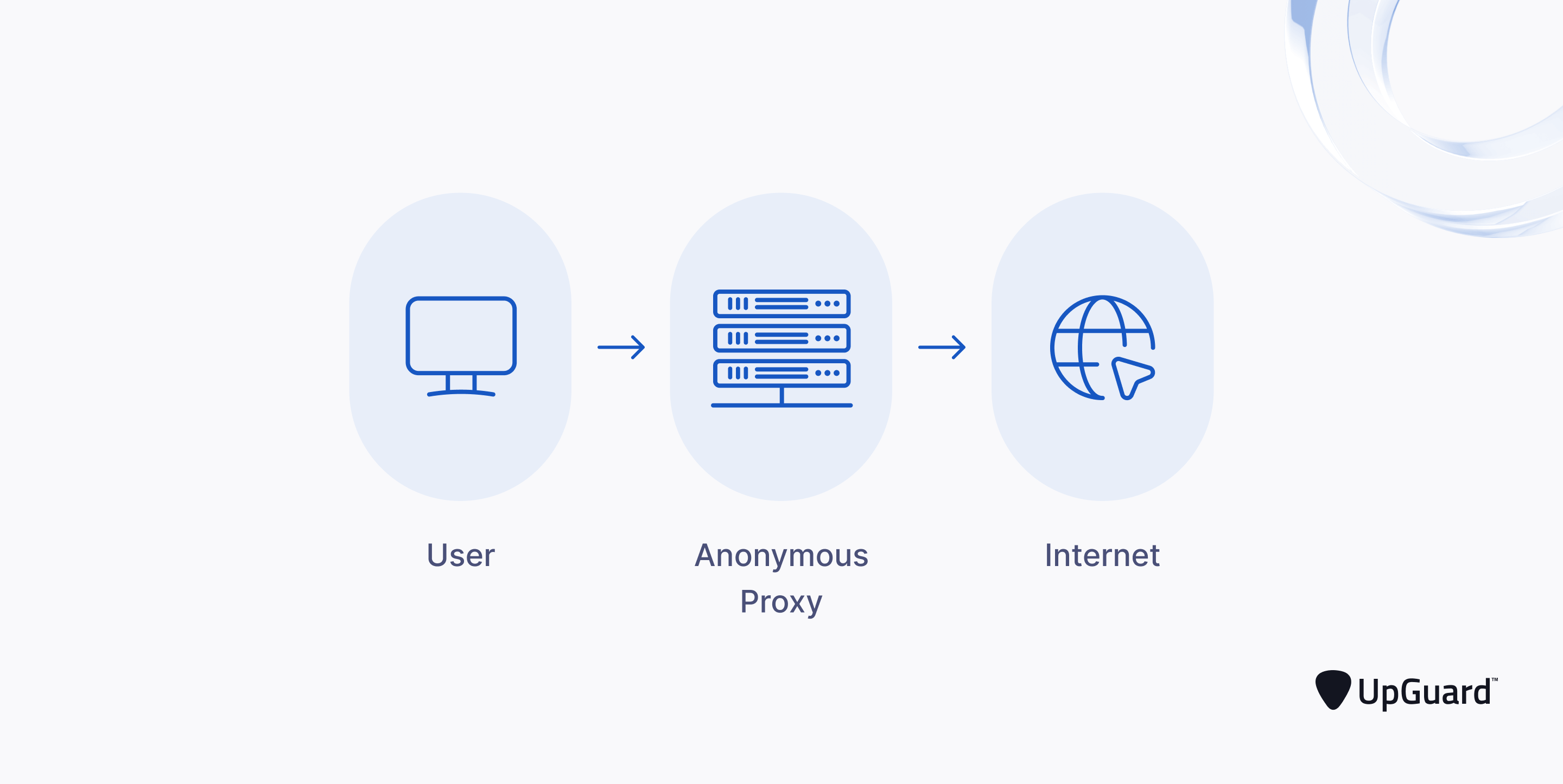 an anonymous proxy sitting between a user and the internet