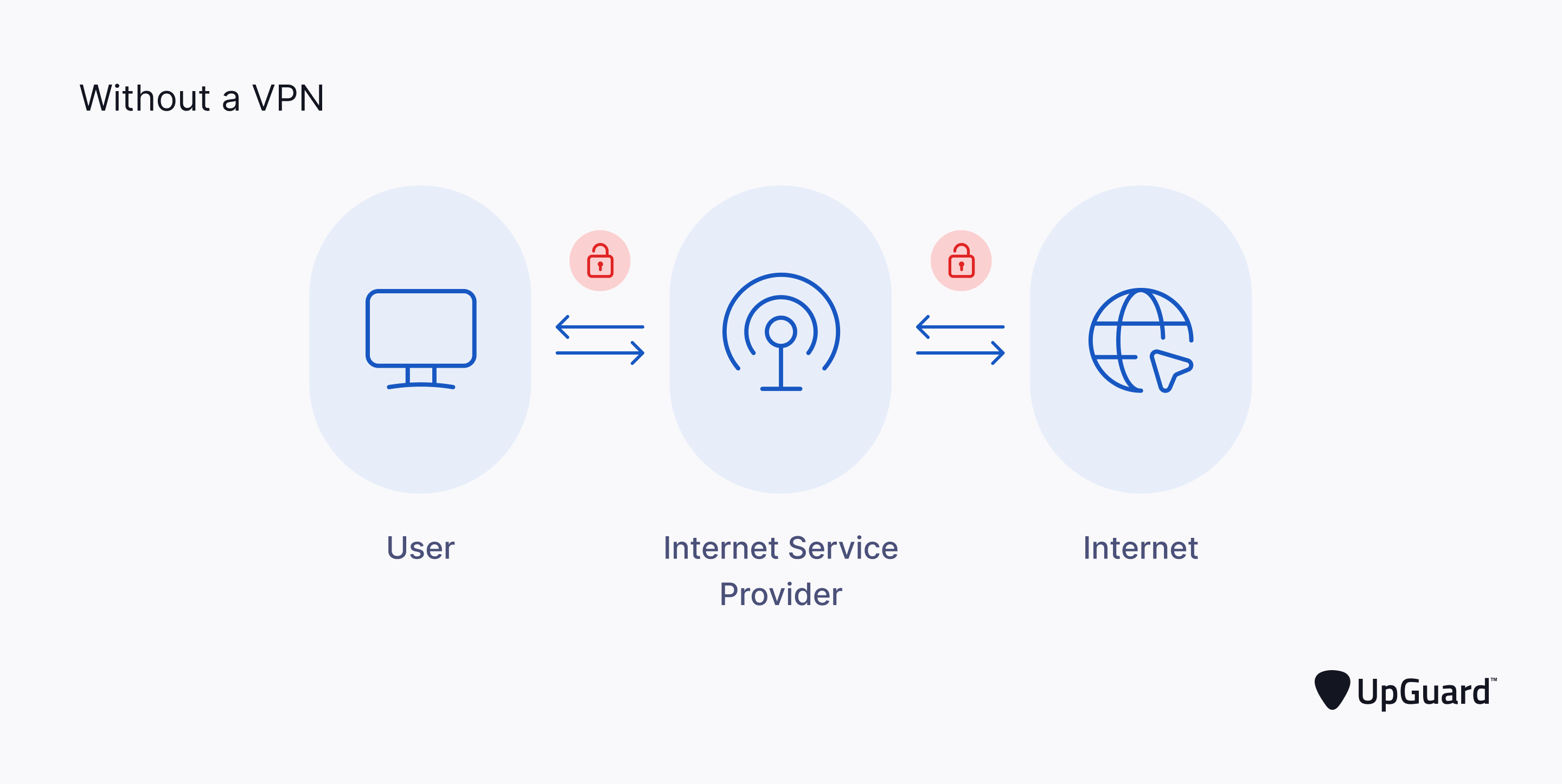 insecure internet traffic without a vpn