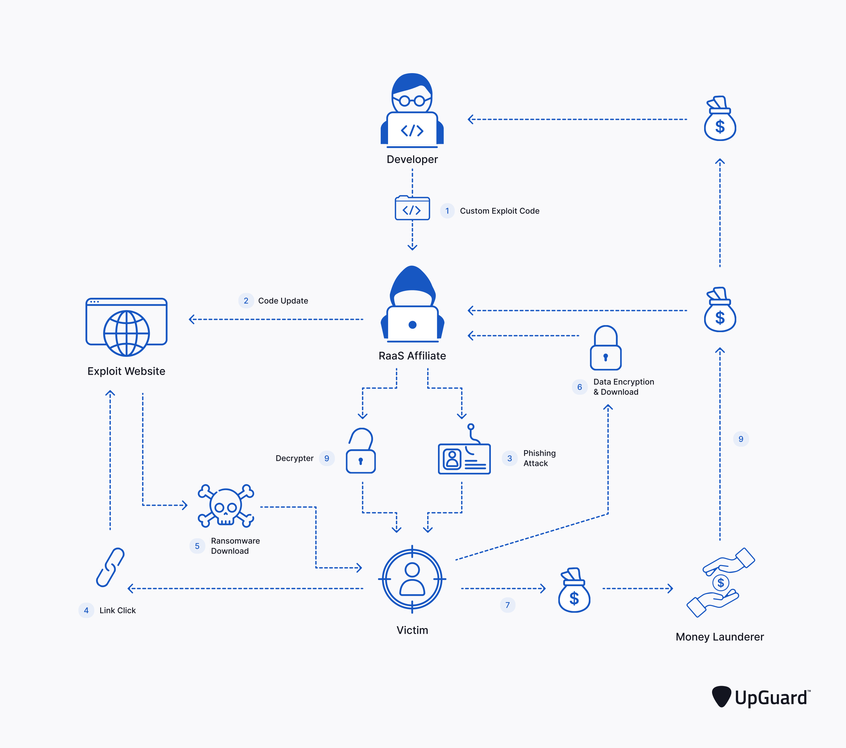 Ransomware-as-a-Service Workflow