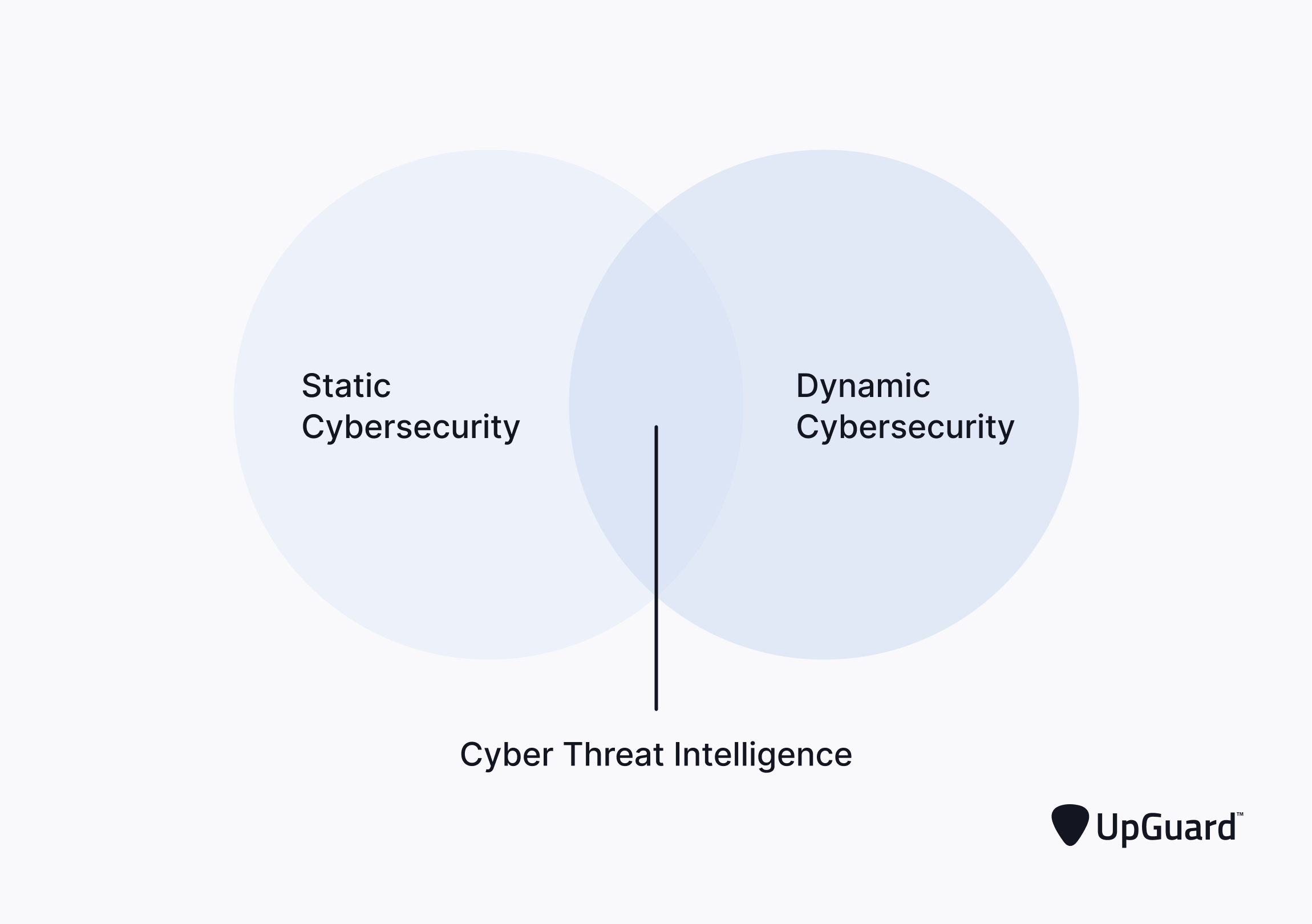 cyber threat intelligence at the intersection of static cybersecurity and dynamic cybersecurity