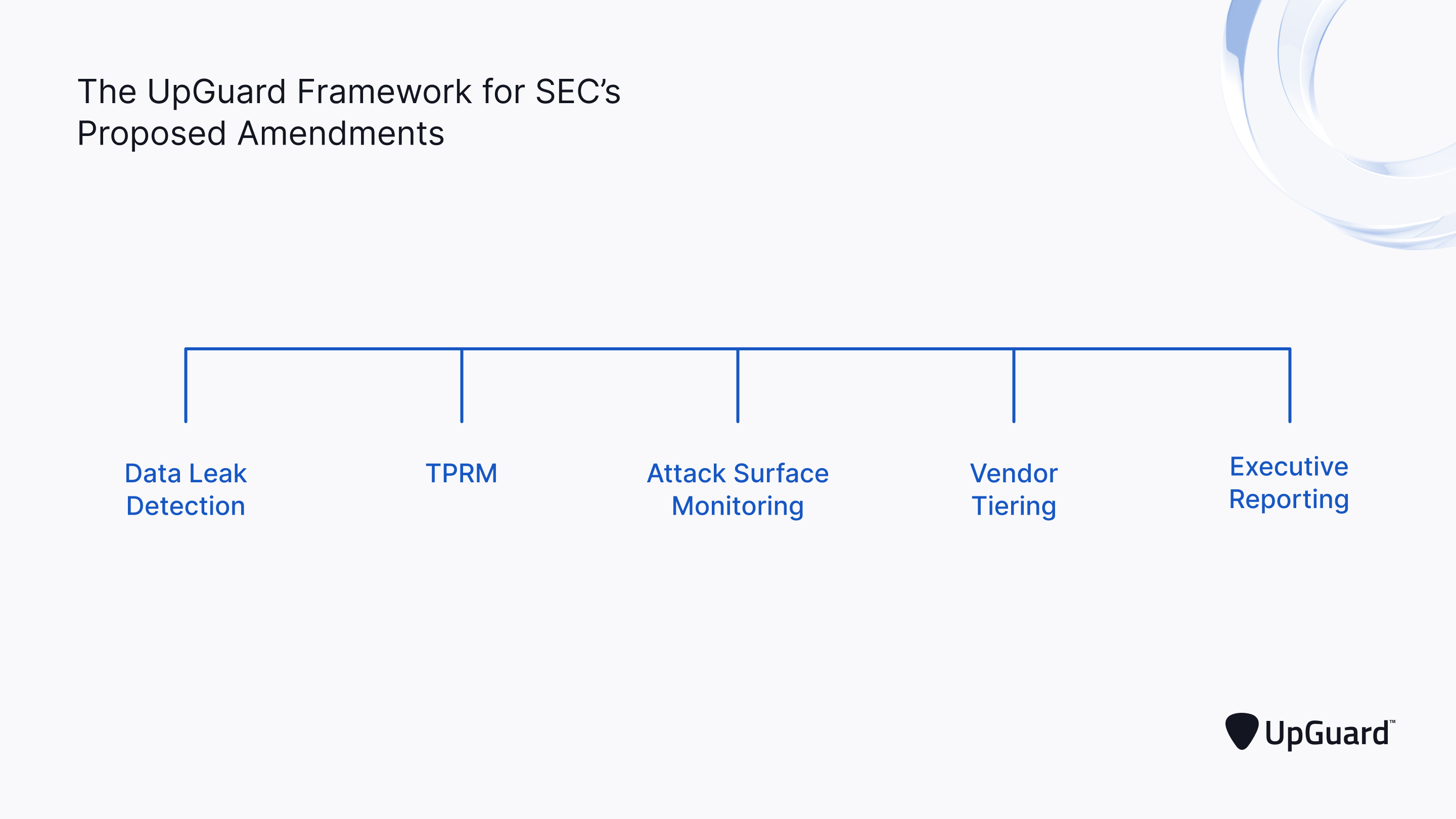 upguard's 5 pillar framework for sec's proposed amendments