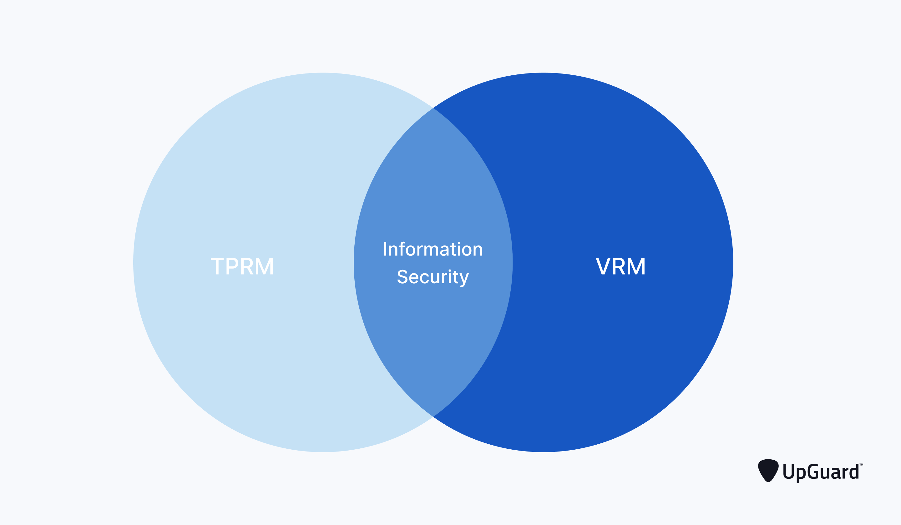 vend diagram showing TPRM and VRM intersecting at Information Security