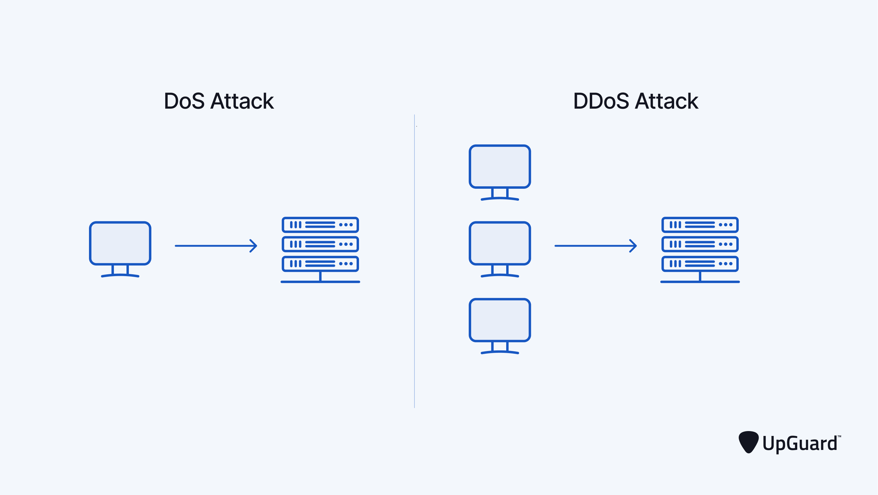 Difference between a DoS and DDoS attack