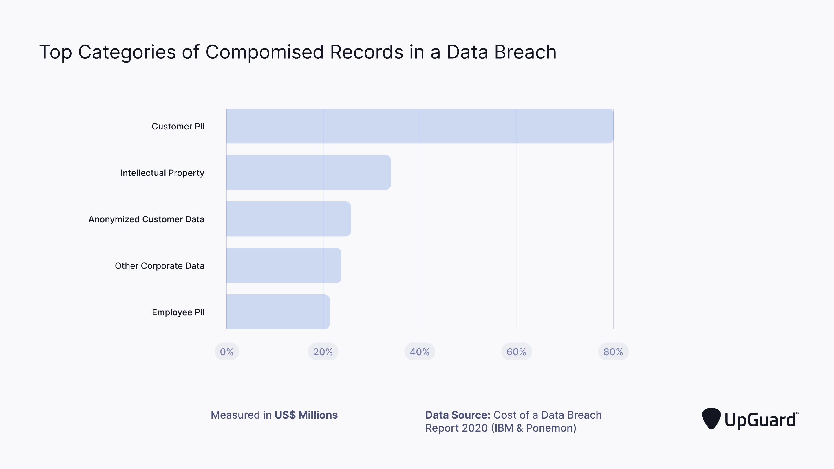 Top categories of compromised records in data breach