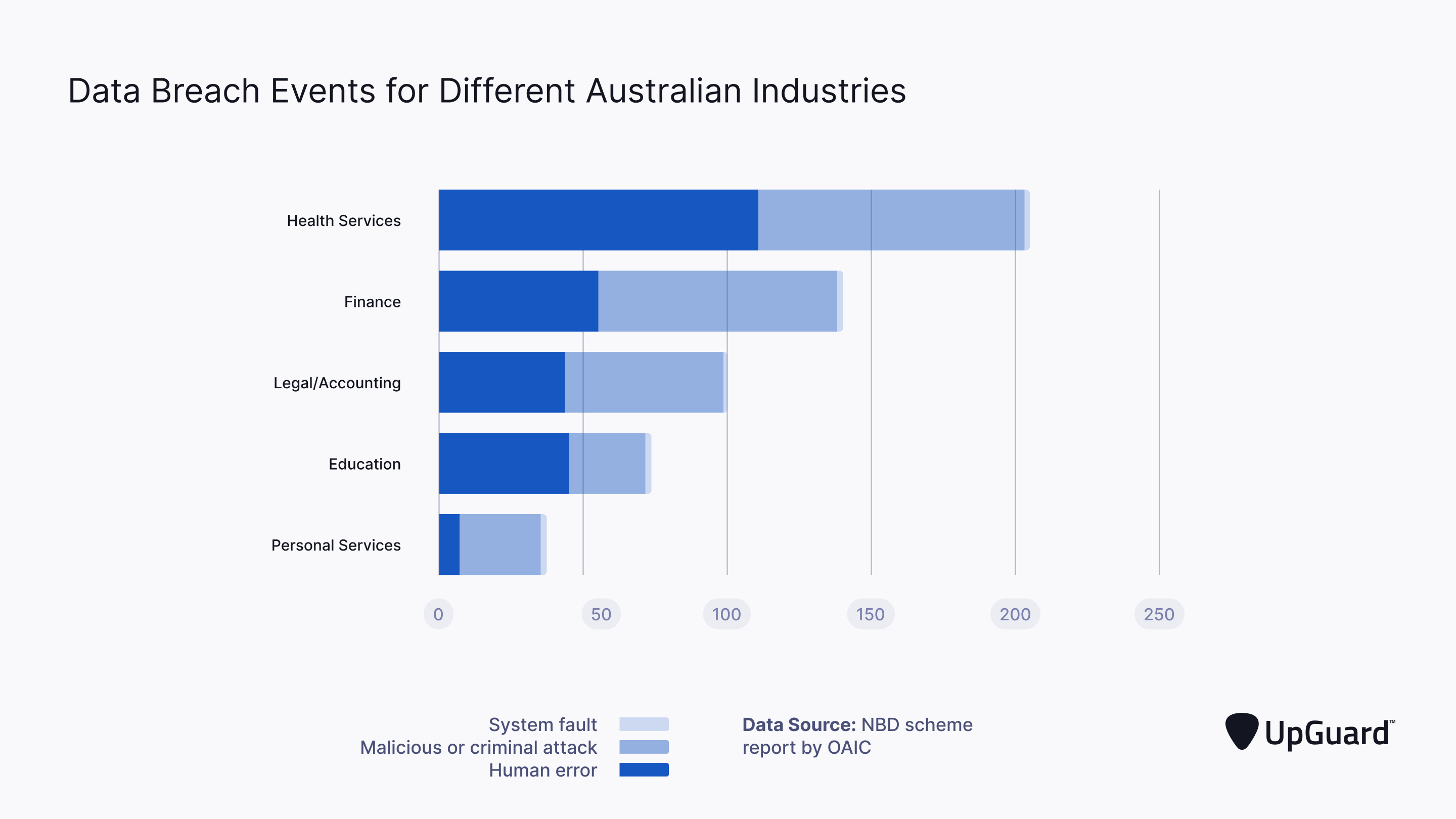 data breach events for different Australian industries