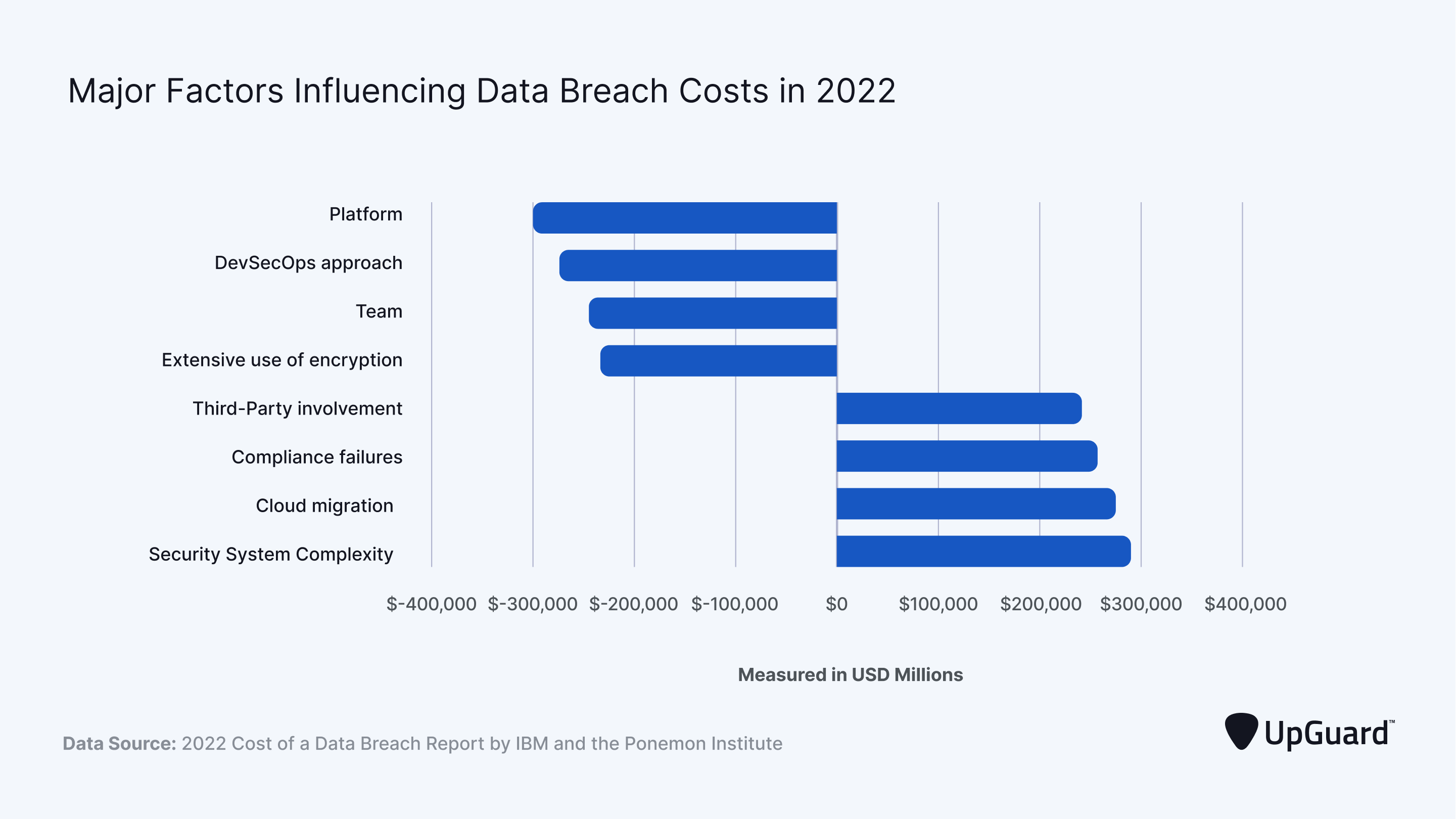 Impact of key factors on data breach costs in 2022