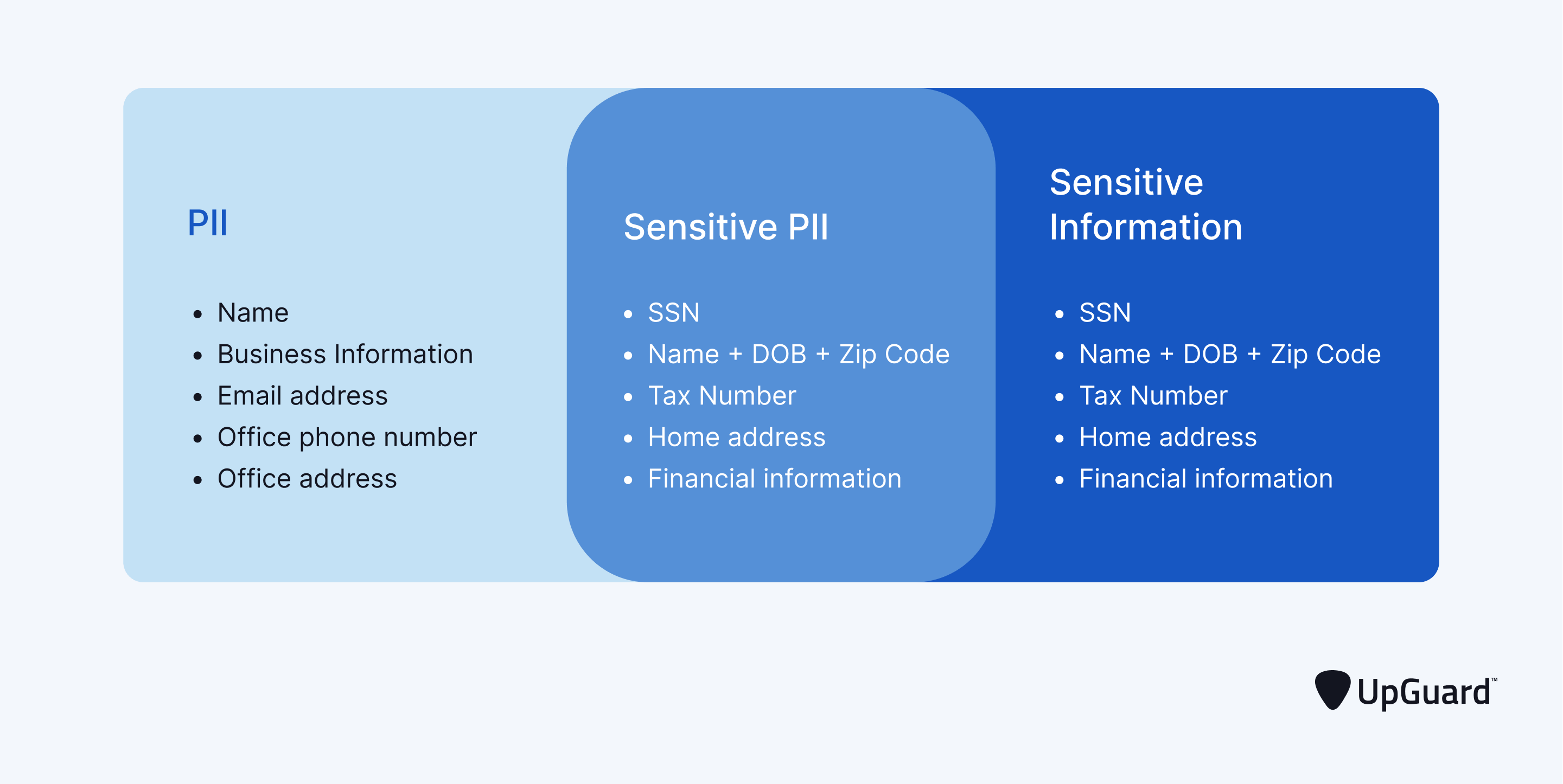 venn diagram comparing PII and sensitive information and overlapping at sensitive pii