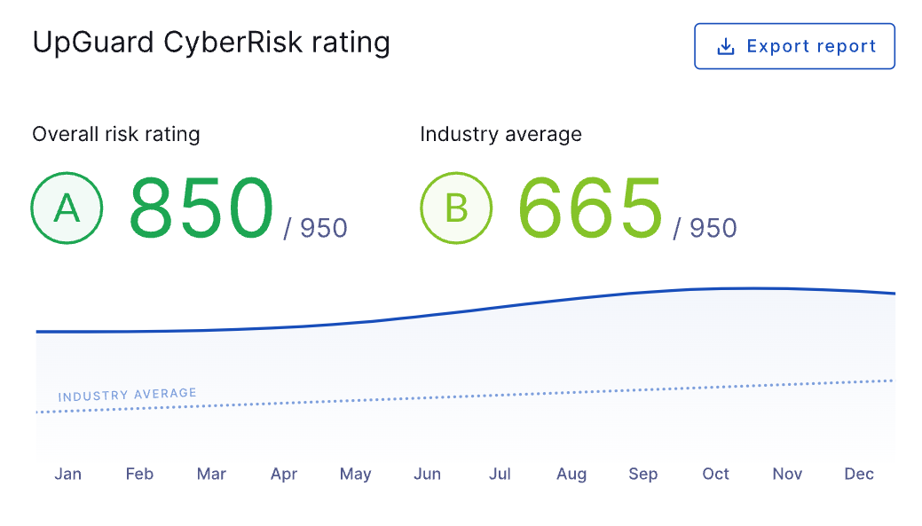 UpGuard's security ratings showing industry average.